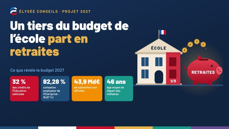 Illustration : une école dont un tiers du bâtiment, en rouge, verse des pièces dans une tirelire « Retraites », avec les chiffres 32 %, 82,28 %, 43,9 Md€ et 46 ans.