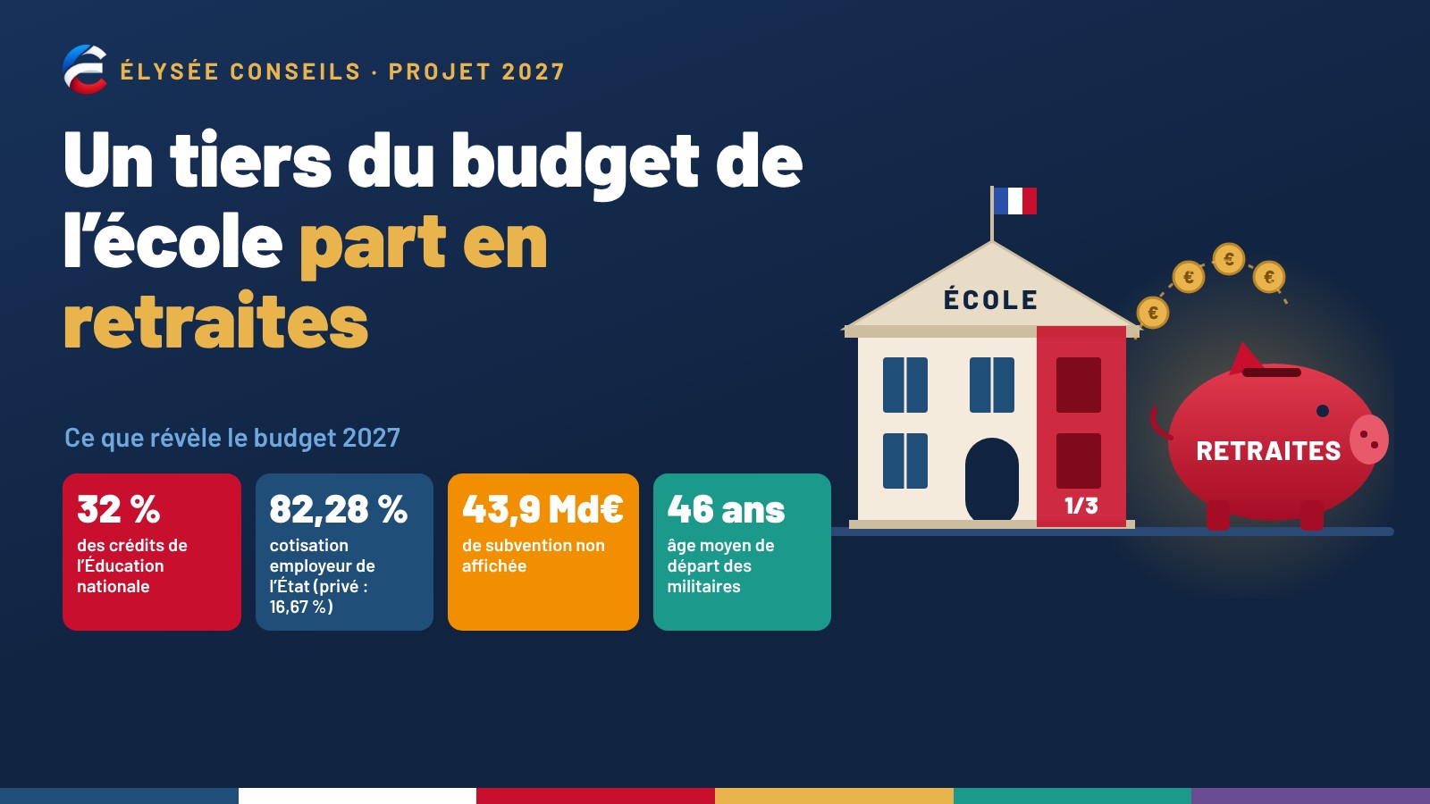 Illustration : une école dont un tiers du bâtiment, en rouge, verse des pièces dans une tirelire « Retraites », avec les chiffres 32 %, 82,28 %, 43,9 Md€ et 46 ans.