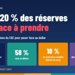 Schéma sur fond bleu nuit : quatre chiffres clés sur la place de l’euro face au dollar dans les réserves, le commerce et les stablecoins