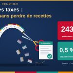 Dessin d'une main armée de ciseaux qui coupe un long ruban de petits formulaires fiscaux sortant d'un classeur débordant, avec les chiffres clés de l'étude : 243 petites taxes, 117 rendements inconnus, 0,5 % des prélèvements, 28 fiches