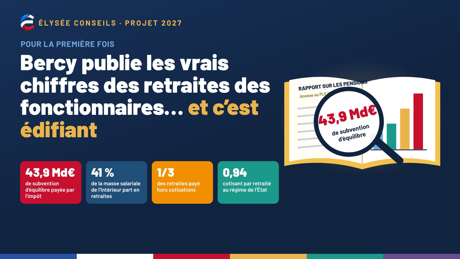 Illustration : le rapport sur les pensions ouvert sous une loupe qui révèle 43,9 Md€ de subvention d’équilibre, avec les chiffres 41 %, 1/3 et 0,94.